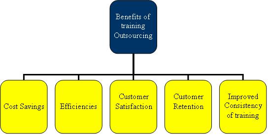 Benefits of Outsource training